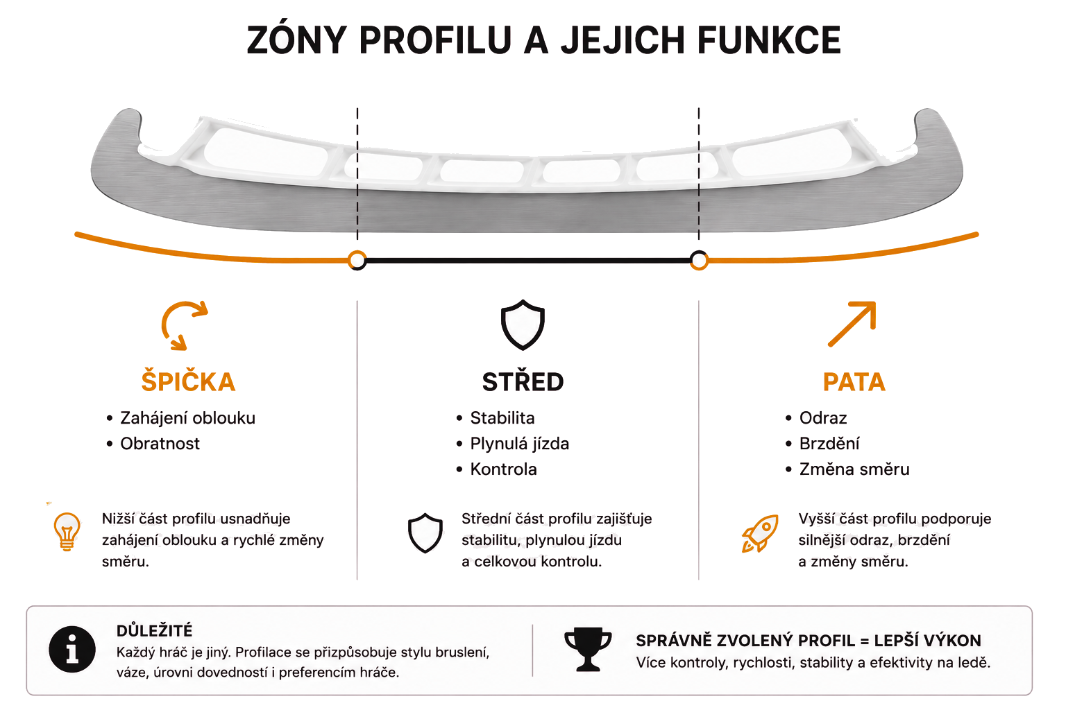 ZÓNY PROFILU A JEJICH FUNKCE U NOŽŮ LEDNÍCH BRUSLÍ